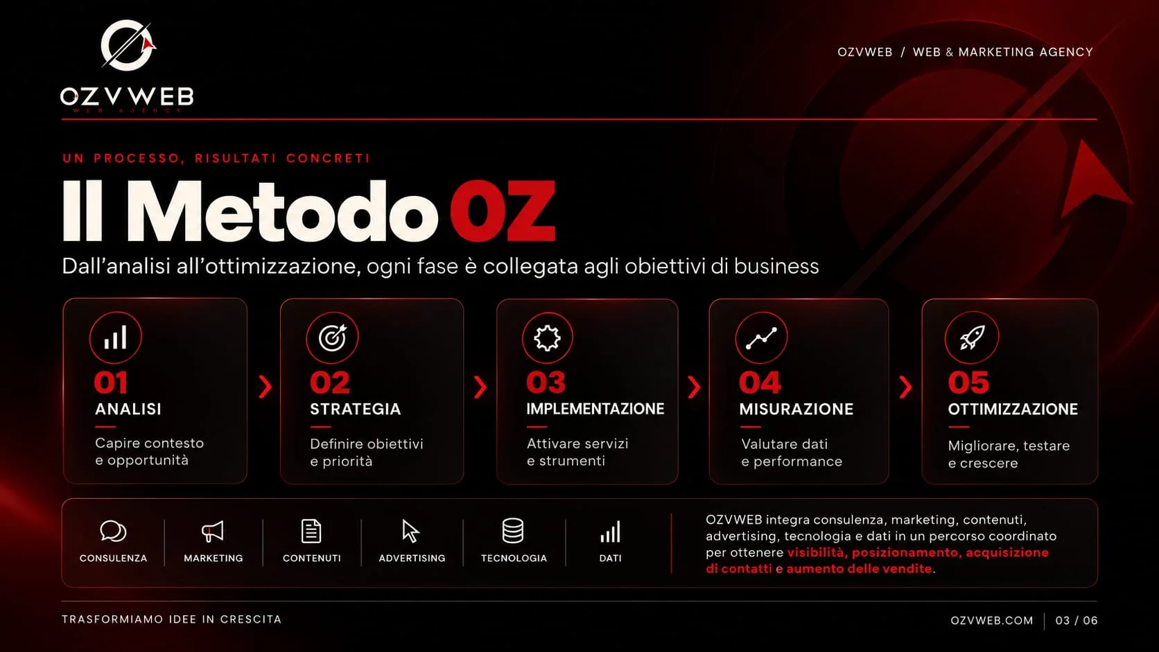 OZVWEB: studio, servizi digitali, metodo e risultati - immagine 4